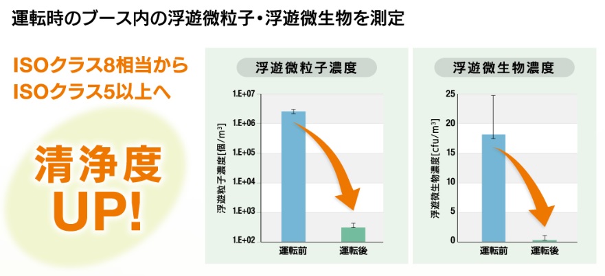 エアバリアブースの性能　　運転時のブース内の浮遊微粒子・浮遊微生物を測定